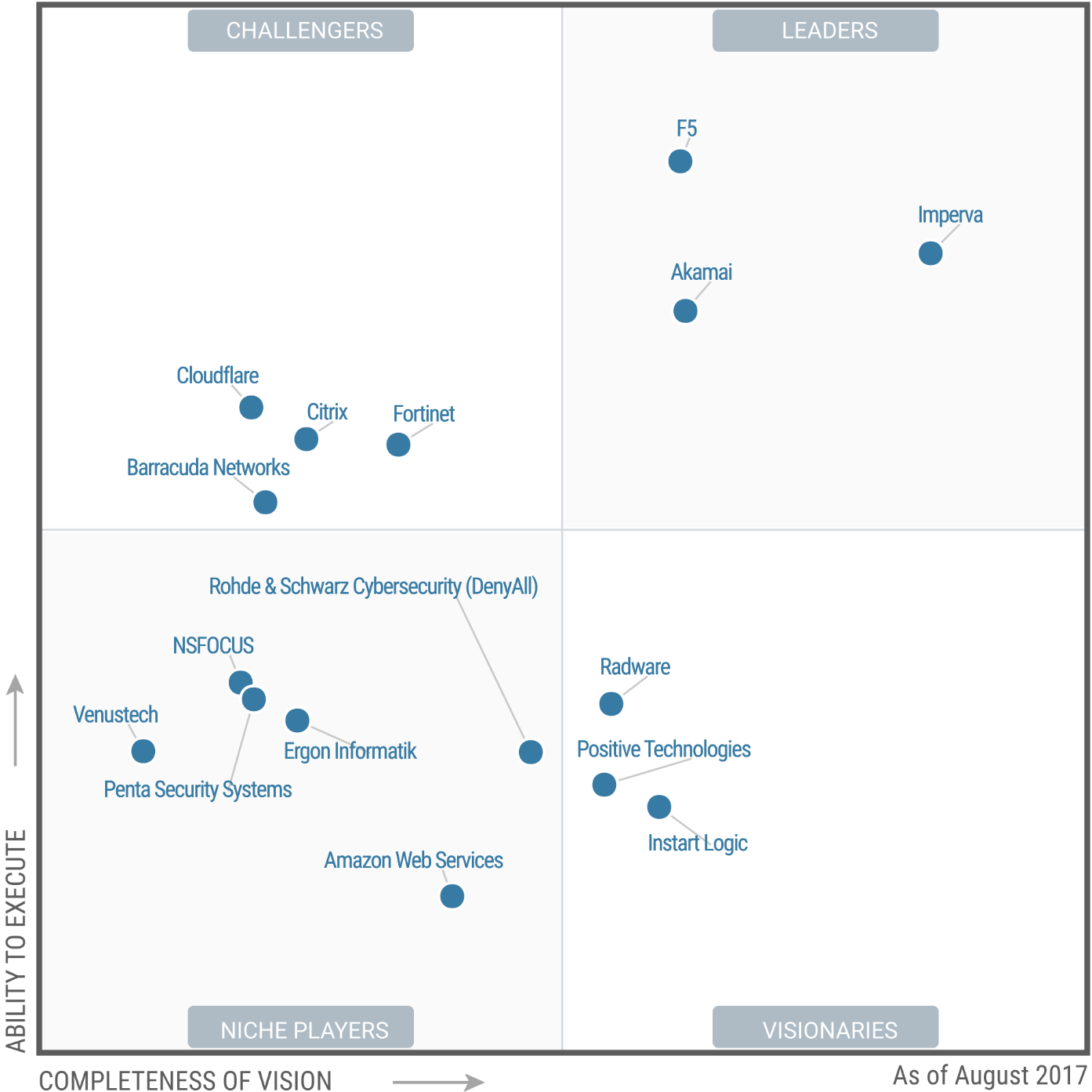 Imperva Firewall de Aplicaciones Web ⋆ QMA MSS