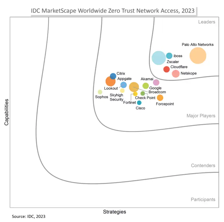 IDC MarketScape: iboss es líder para ZTNA