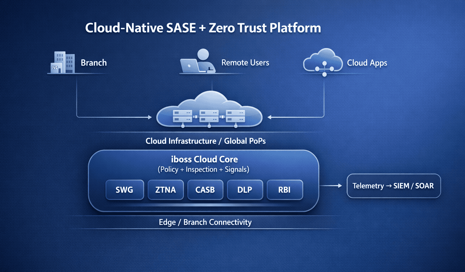 Infografía de arquitectura iboss Cloud SASE y Zero Trust: SWG, ZTNA, CASB, DLP y RBI con telemetría hacia SIEM/SOAR