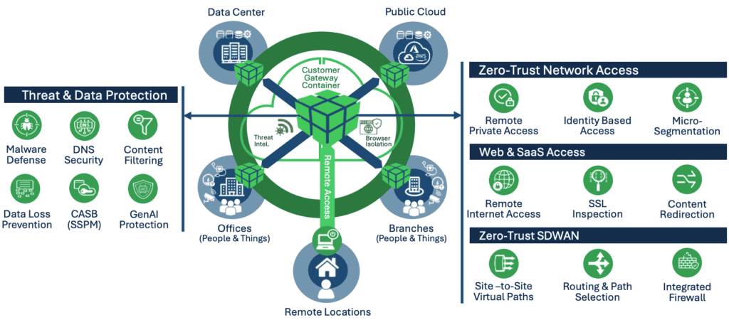 Next-Gen Zero Trust SD-WAN