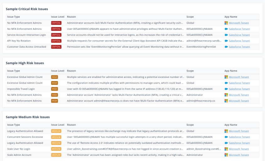Dashboard de iboss SSPM con ejemplos de hallazgos de riesgo crítico, alto y medio en aplicaciones SaaS conectadas, incluyendo Microsoft y Salesforce