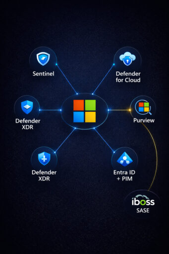 Diagrama de arquitectura de seguridad Microsoft con Sentinel, Defender for Cloud, Entra ID PIM, Defender XDR y Purview integrados con iboss SASE