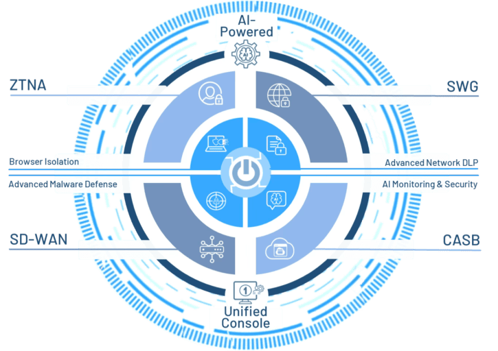 Diagrama de iboss AI-Powered con consola unificada que integra ZTNA, SWG, CASB, SD-WAN, Advanced Network DLP, Advanced Malware Defense, Browser Isolation y monitoreo de seguridad.