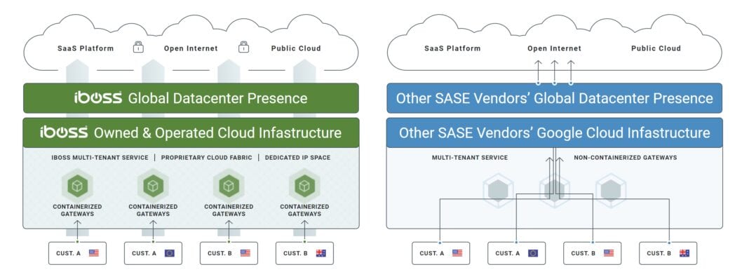 Diagrama comparativo de arquitectura SASE: iboss con gateways containerizados dedicados y presencia global de data centers vs otros proveedores SASE con infraestructura multi-tenant y gateways no containerizados en nube pública.