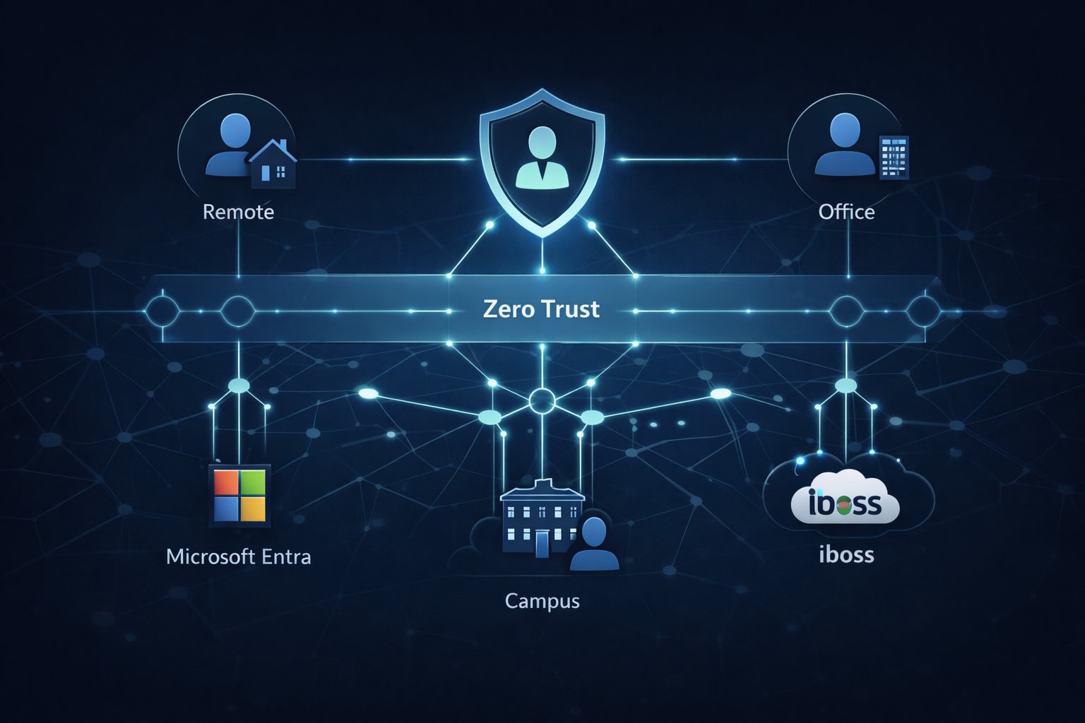 Diagrama de identidad como perímetro: Microsoft Entra SSO integrado con iboss Zero Trust SASE para control por usuario y grupo