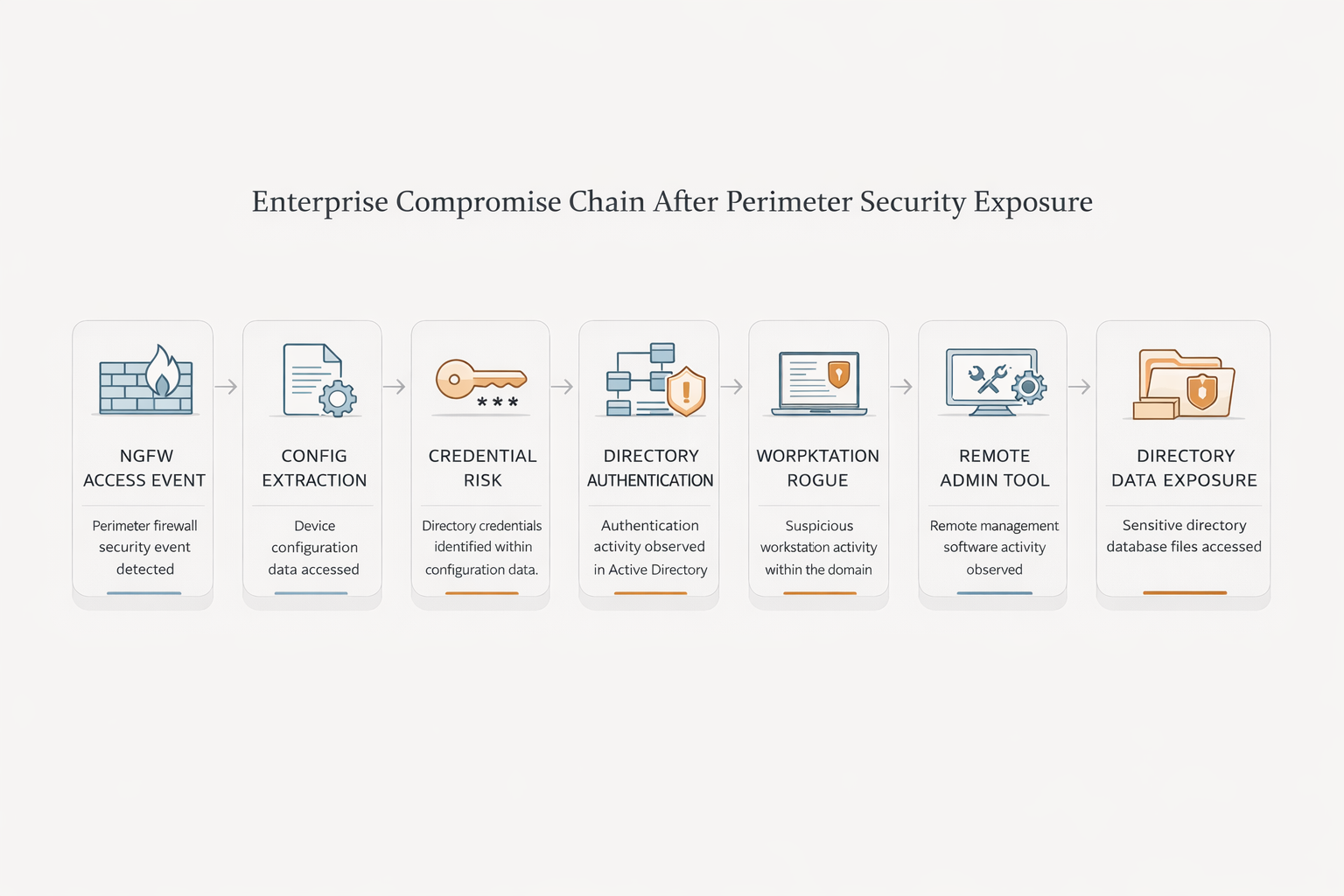 Riesgo en FortiGate: acceso crítico concentrado en el firewall | Zero ...