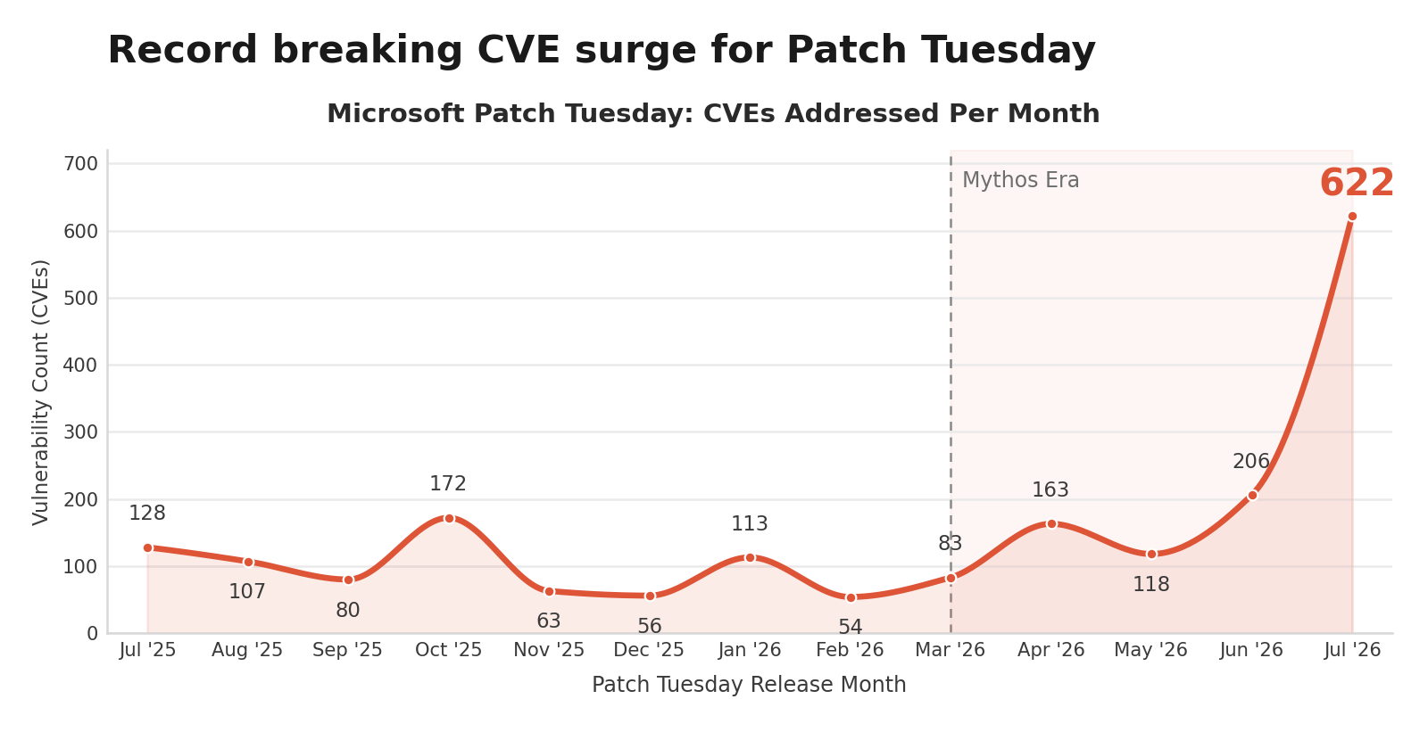 GEN-096: gráfica de CVEs por Patch Tuesday de Microsoft, con pico récord de 622 en julio 2026
