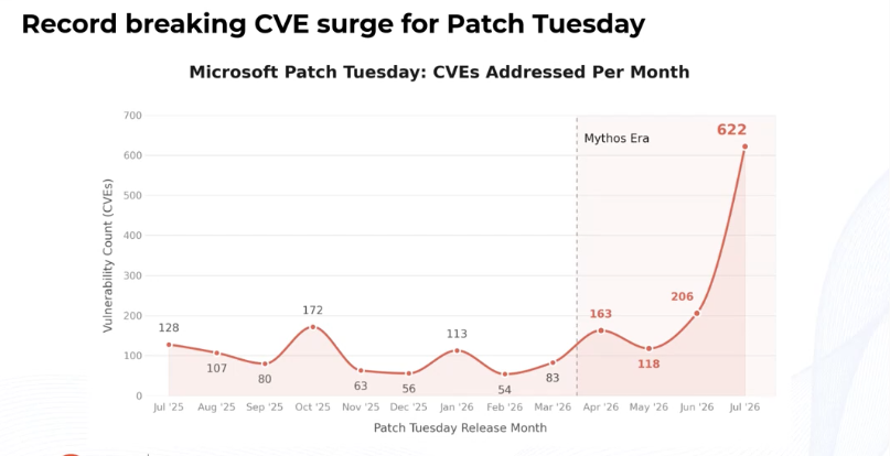 GEN-096: gráfica de CVEs por Patch Tuesday de Microsoft, con pico récord de 622 en julio 2026
