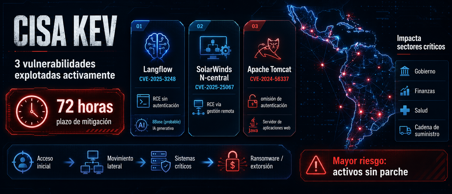 Imagen editorial GEN-101 ZDU: CISA KEV: Langflow, SolarWinds y Apache Tomcat bajo explotación activa