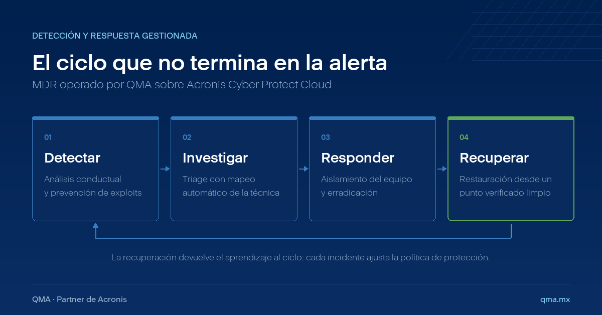 Ciclo de detección, investigación, respuesta y recuperación del servicio MDR sobre Acronis Cyber Protect Cloud operado por QMA