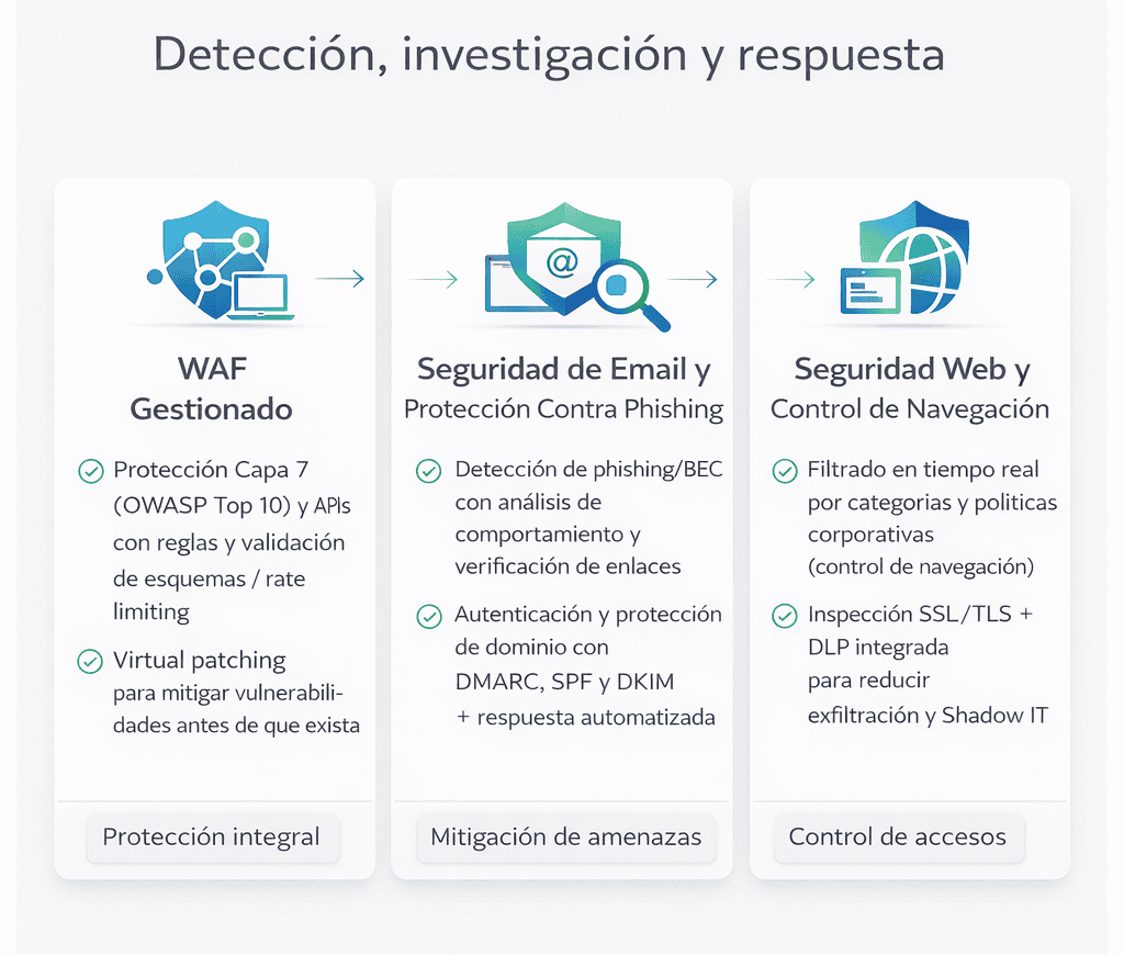 Diagrama 1:1 con tres bloques de ciberseguridad: WAF gestionado para Capa 7 y APIs con virtual patching, seguridad de email contra phishing/BEC con DMARC/SPF/DKIM, y seguridad web con filtrado de navegación e inspección SSL/TLS con DLP.